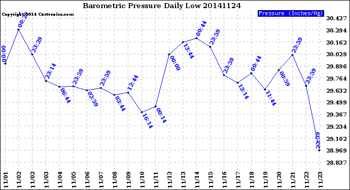 Milwaukee Weather Barometric Pressure<br>Daily Low