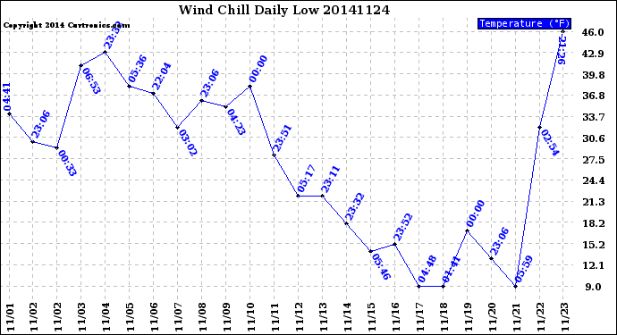 Milwaukee Weather Wind Chill<br>Daily Low