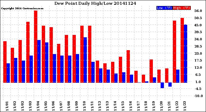 Milwaukee Weather Dew Point<br>Daily High/Low