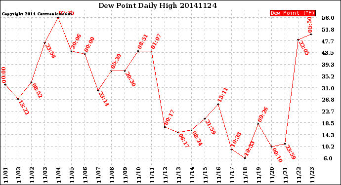 Milwaukee Weather Dew Point<br>Daily High