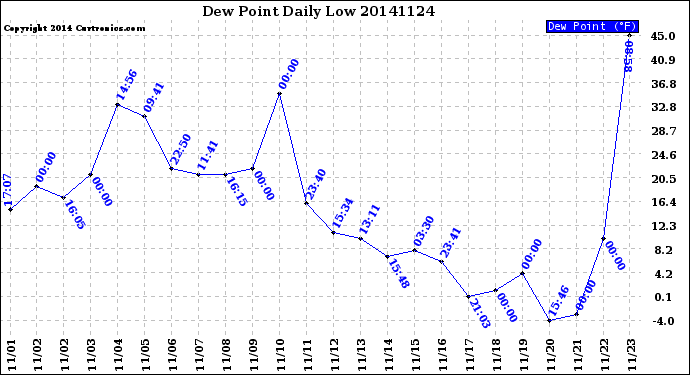 Milwaukee Weather Dew Point<br>Daily Low