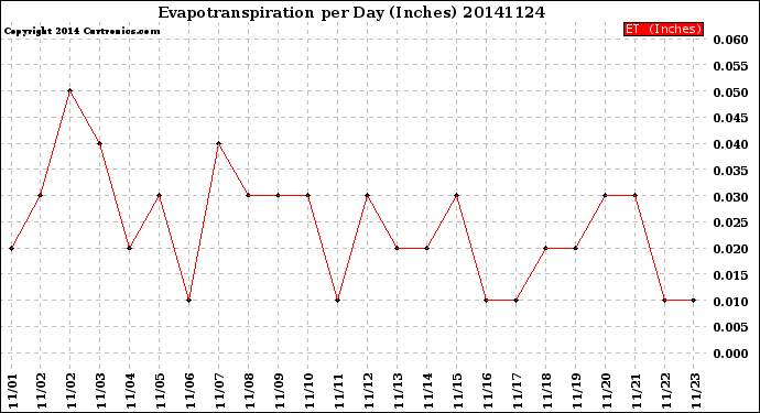 Milwaukee Weather Evapotranspiration<br>per Day (Inches)