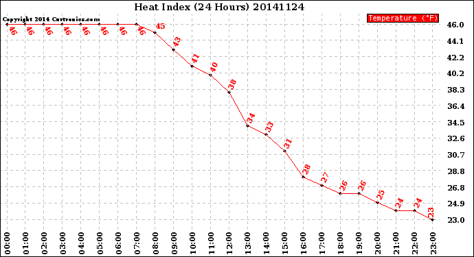 Milwaukee Weather Heat Index<br>(24 Hours)