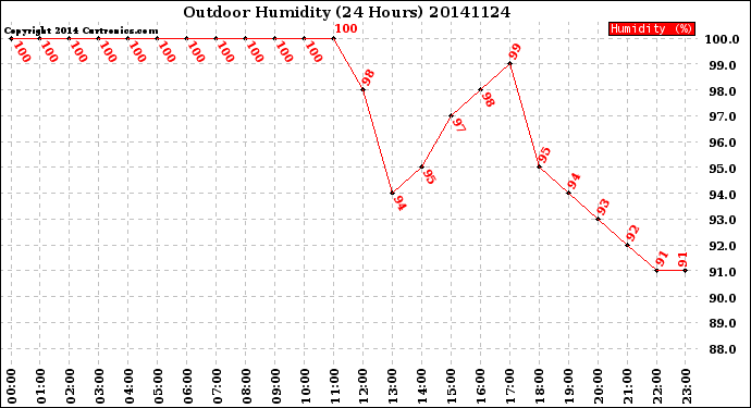 Milwaukee Weather Outdoor Humidity<br>(24 Hours)