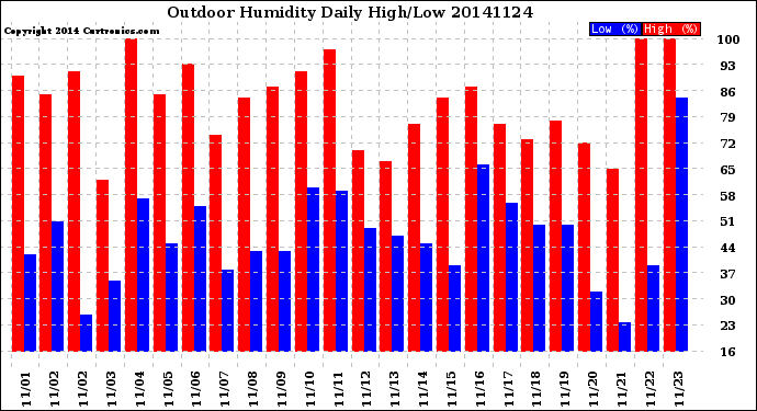 Milwaukee Weather Outdoor Humidity<br>Daily High/Low