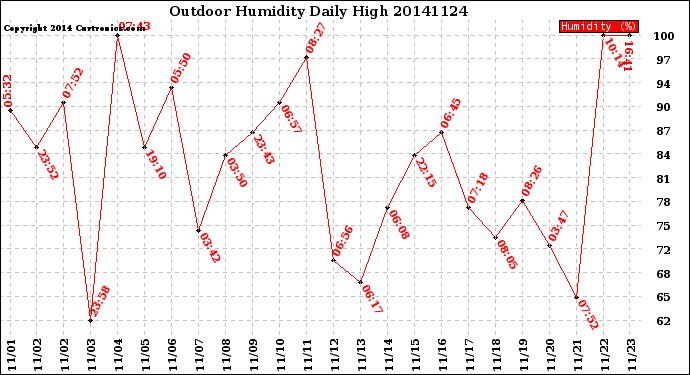 Milwaukee Weather Outdoor Humidity<br>Daily High