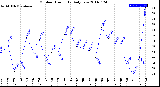 Milwaukee Weather Outdoor Humidity<br>Daily Low