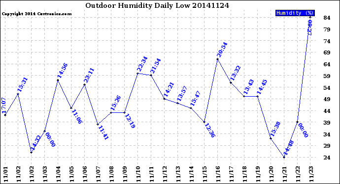 Milwaukee Weather Outdoor Humidity<br>Daily Low