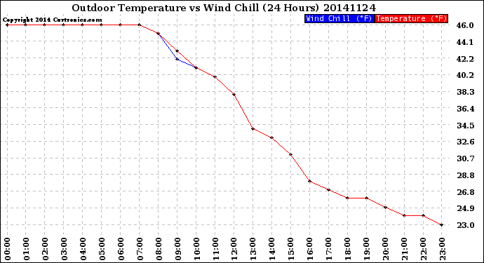 Milwaukee Weather Outdoor Temperature<br>vs Wind Chill<br>(24 Hours)