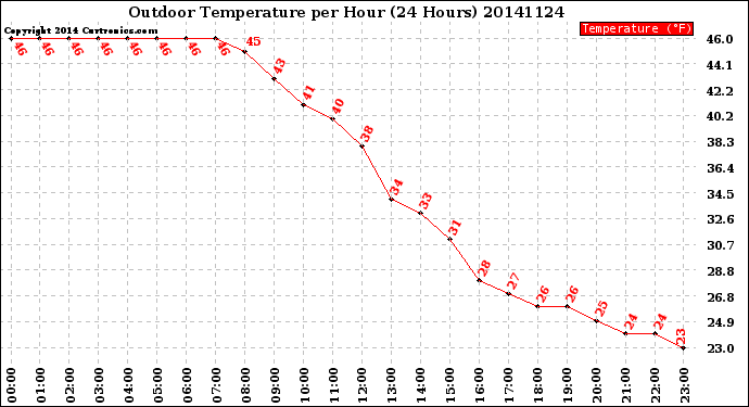 Milwaukee Weather Outdoor Temperature<br>per Hour<br>(24 Hours)