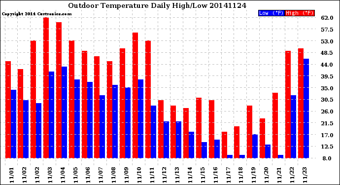 Milwaukee Weather Outdoor Temperature<br>Daily High/Low