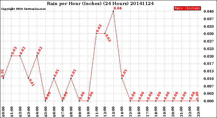 Milwaukee Weather Rain<br>per Hour<br>(Inches)<br>(24 Hours)