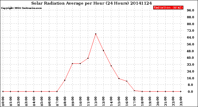 Milwaukee Weather Solar Radiation Average<br>per Hour<br>(24 Hours)