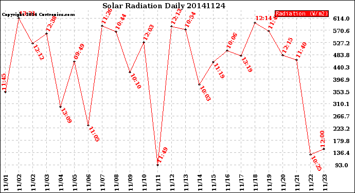 Milwaukee Weather Solar Radiation<br>Daily