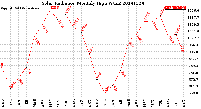 Milwaukee Weather Solar Radiation<br>Monthly High W/m2