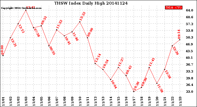 Milwaukee Weather THSW Index<br>Daily High