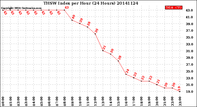 Milwaukee Weather THSW Index<br>per Hour<br>(24 Hours)