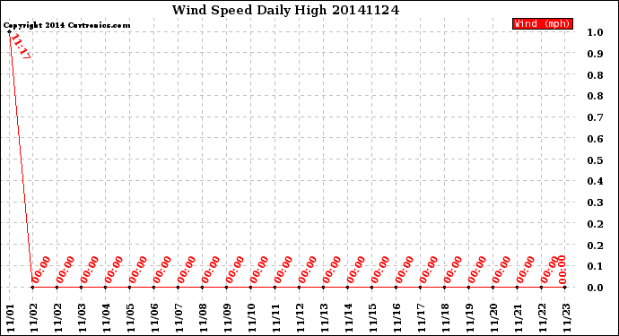 Milwaukee Weather Wind Speed<br>Daily High