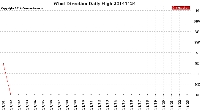 Milwaukee Weather Wind Direction<br>Daily High