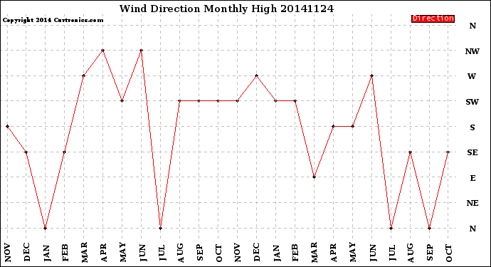 Milwaukee Weather Wind Direction<br>Monthly High