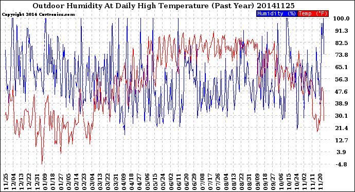 Milwaukee Weather Outdoor Humidity<br>At Daily High<br>Temperature<br>(Past Year)