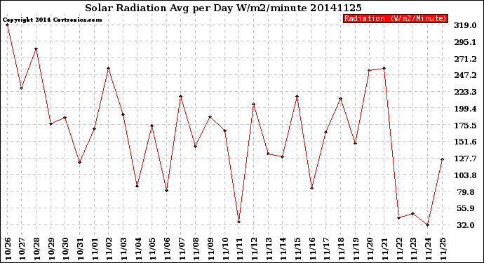 Milwaukee Weather Solar Radiation<br>Avg per Day W/m2/minute