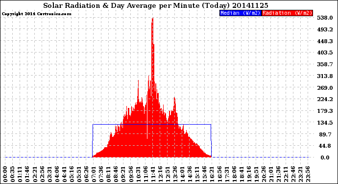 Milwaukee Weather Solar Radiation<br>& Day Average<br>per Minute<br>(Today)