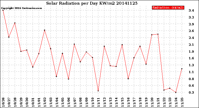 Milwaukee Weather Solar Radiation<br>per Day KW/m2