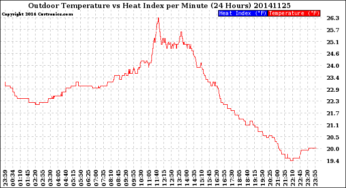 Milwaukee Weather Outdoor Temperature<br>vs Heat Index<br>per Minute<br>(24 Hours)