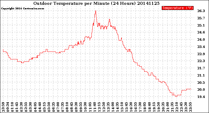 Milwaukee Weather Outdoor Temperature<br>per Minute<br>(24 Hours)