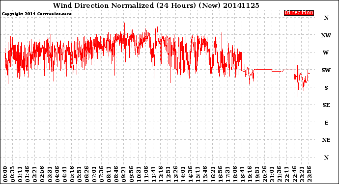 Milwaukee Weather Wind Direction<br>Normalized<br>(24 Hours) (New)