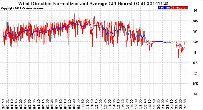 Milwaukee Weather Wind Direction<br>Normalized and Average<br>(24 Hours) (Old)