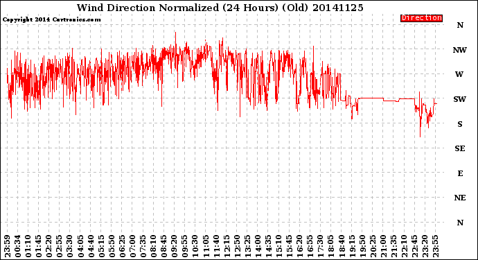 Milwaukee Weather Wind Direction<br>Normalized<br>(24 Hours) (Old)