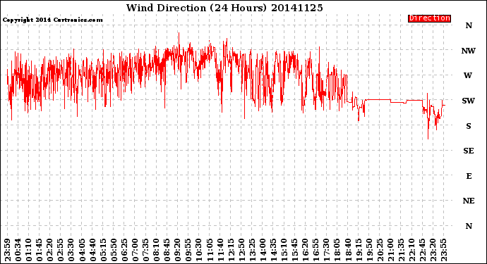 Milwaukee Weather Wind Direction<br>(24 Hours)