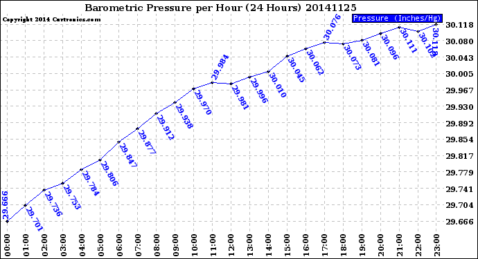 Milwaukee Weather Barometric Pressure<br>per Hour<br>(24 Hours)