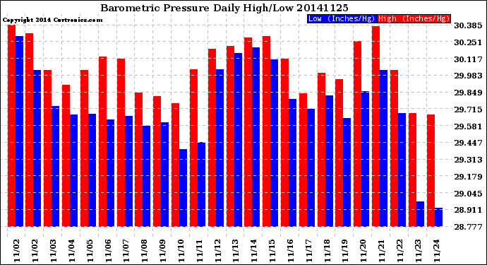 Milwaukee Weather Barometric Pressure<br>Daily High/Low