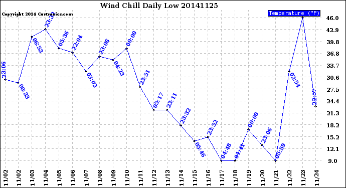 Milwaukee Weather Wind Chill<br>Daily Low