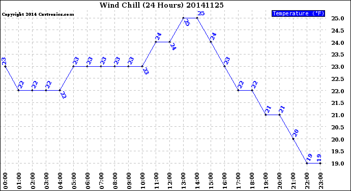 Milwaukee Weather Wind Chill<br>(24 Hours)