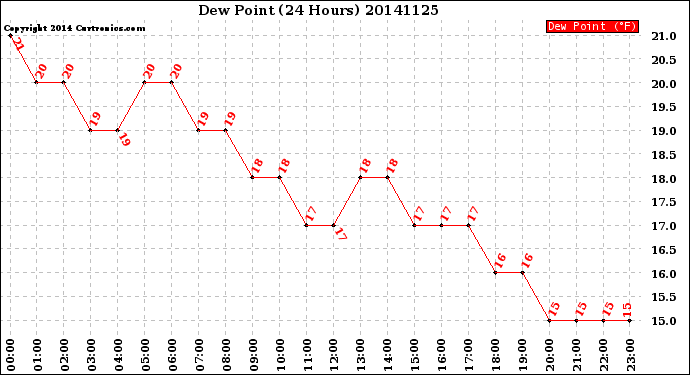 Milwaukee Weather Dew Point<br>(24 Hours)