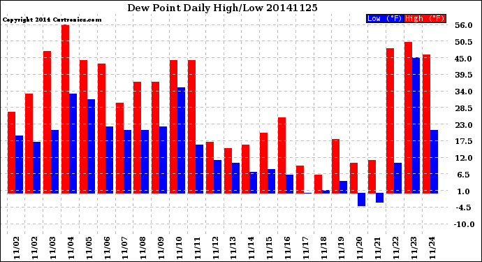 Milwaukee Weather Dew Point<br>Daily High/Low