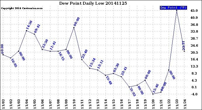 Milwaukee Weather Dew Point<br>Daily Low