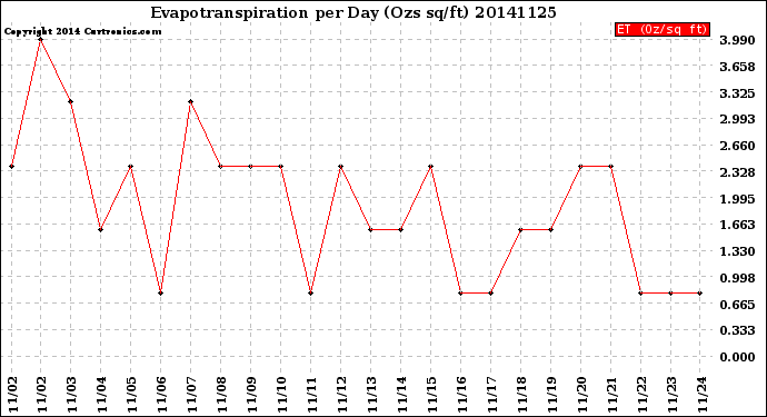 Milwaukee Weather Evapotranspiration<br>per Day (Ozs sq/ft)