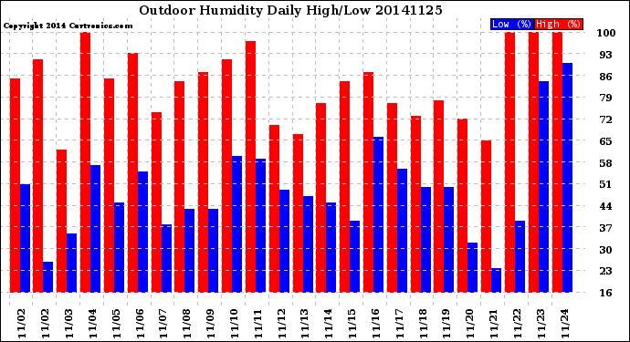 Milwaukee Weather Outdoor Humidity<br>Daily High/Low