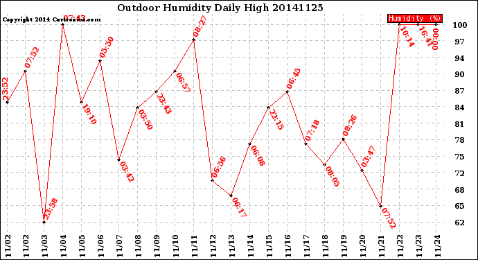 Milwaukee Weather Outdoor Humidity<br>Daily High