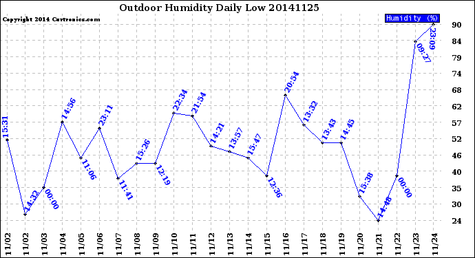 Milwaukee Weather Outdoor Humidity<br>Daily Low