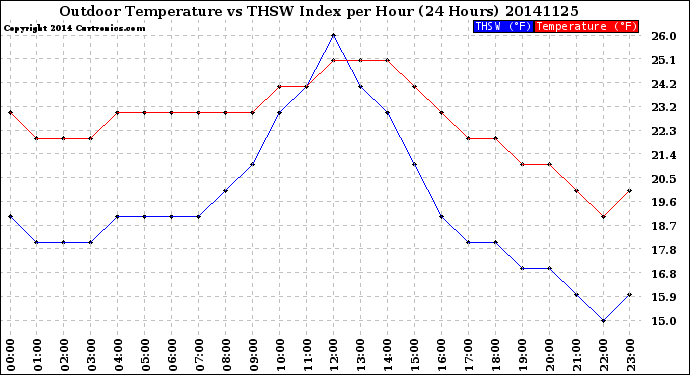 Milwaukee Weather Outdoor Temperature<br>vs THSW Index<br>per Hour<br>(24 Hours)