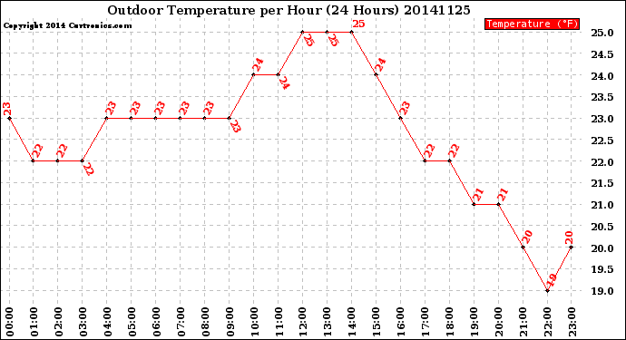 Milwaukee Weather Outdoor Temperature<br>per Hour<br>(24 Hours)