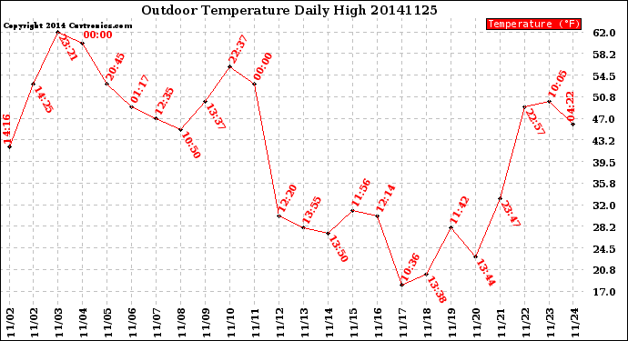 Milwaukee Weather Outdoor Temperature<br>Daily High