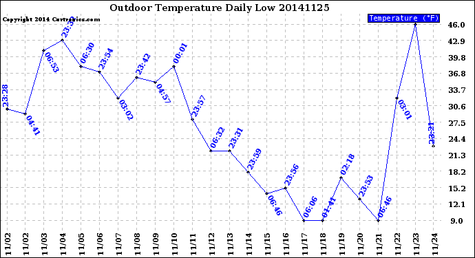 Milwaukee Weather Outdoor Temperature<br>Daily Low