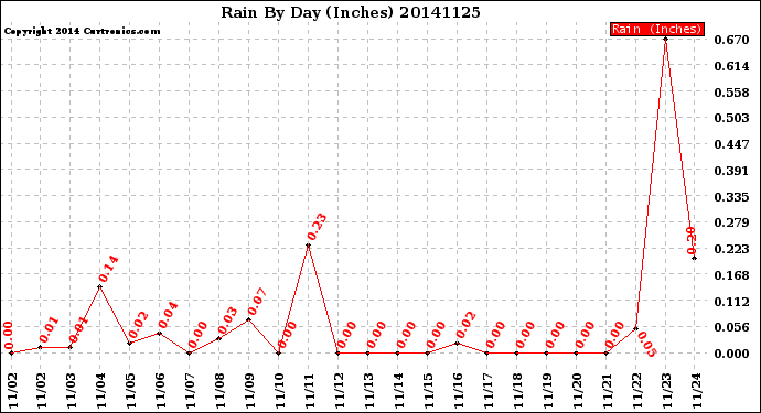 Milwaukee Weather Rain<br>By Day<br>(Inches)